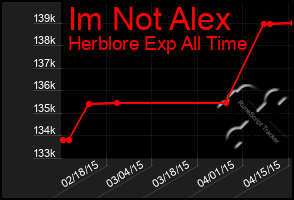 Total Graph of Im Not Alex