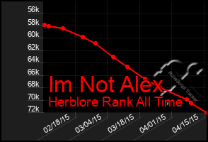 Total Graph of Im Not Alex