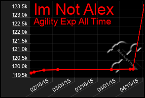 Total Graph of Im Not Alex