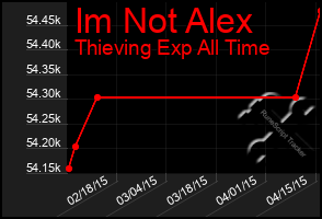 Total Graph of Im Not Alex