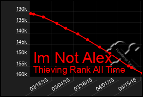 Total Graph of Im Not Alex