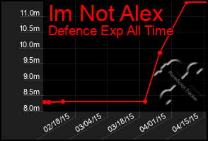 Total Graph of Im Not Alex