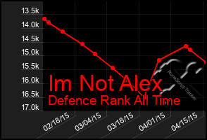 Total Graph of Im Not Alex