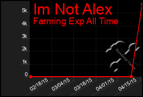 Total Graph of Im Not Alex