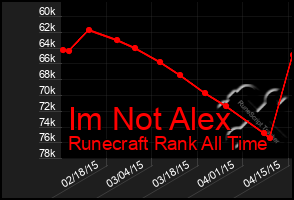 Total Graph of Im Not Alex