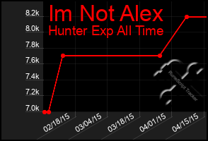 Total Graph of Im Not Alex