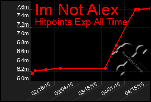 Total Graph of Im Not Alex