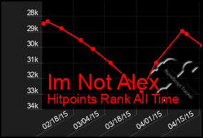 Total Graph of Im Not Alex