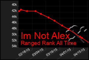 Total Graph of Im Not Alex