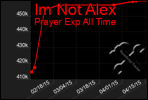 Total Graph of Im Not Alex