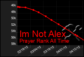 Total Graph of Im Not Alex