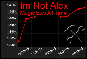 Total Graph of Im Not Alex