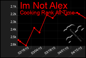 Total Graph of Im Not Alex