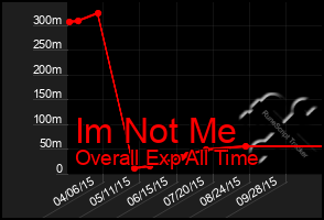 Total Graph of Im Not Me