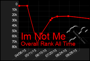 Total Graph of Im Not Me