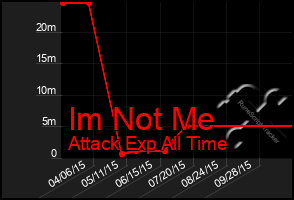 Total Graph of Im Not Me