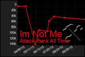 Total Graph of Im Not Me