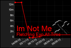 Total Graph of Im Not Me