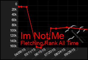 Total Graph of Im Not Me