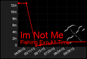Total Graph of Im Not Me