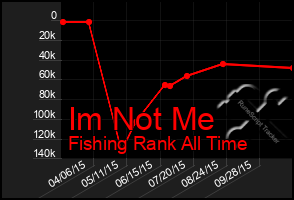 Total Graph of Im Not Me
