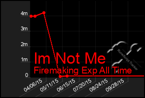 Total Graph of Im Not Me