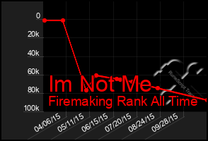 Total Graph of Im Not Me