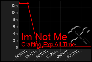 Total Graph of Im Not Me