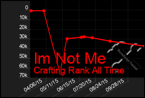 Total Graph of Im Not Me