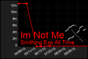 Total Graph of Im Not Me