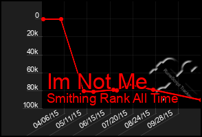 Total Graph of Im Not Me