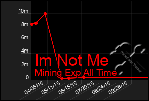 Total Graph of Im Not Me