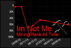 Total Graph of Im Not Me