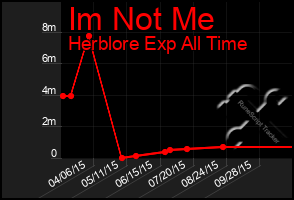 Total Graph of Im Not Me