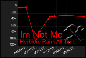 Total Graph of Im Not Me