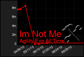 Total Graph of Im Not Me