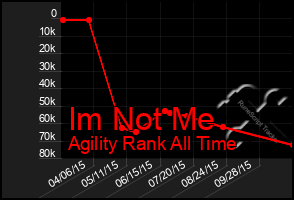 Total Graph of Im Not Me