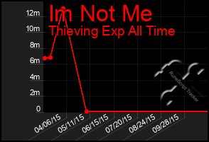 Total Graph of Im Not Me