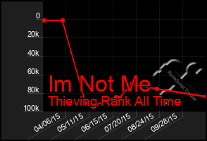 Total Graph of Im Not Me