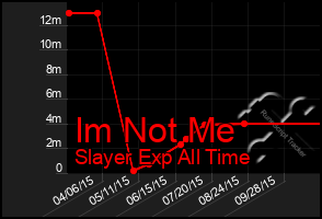Total Graph of Im Not Me