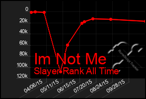 Total Graph of Im Not Me