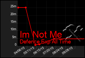 Total Graph of Im Not Me