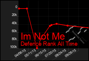 Total Graph of Im Not Me