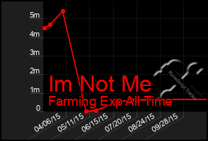Total Graph of Im Not Me