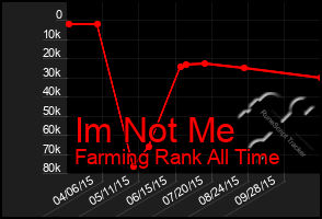 Total Graph of Im Not Me