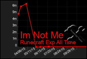 Total Graph of Im Not Me