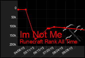 Total Graph of Im Not Me