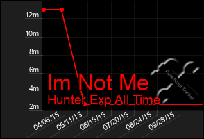 Total Graph of Im Not Me