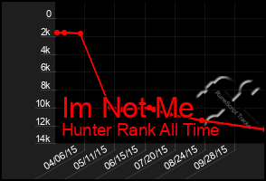 Total Graph of Im Not Me