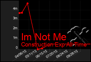 Total Graph of Im Not Me